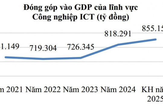 Doanh thu ngành công nghiệp công nghệ số Việt Nam đạt hơn 151 tỷ USD trong năm 2024