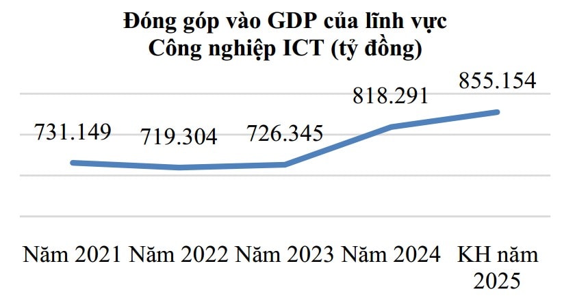 Doanh thu ngành công nghiệp công nghệ số Việt Nam đạt hơn 151 tỷ USD trong năm 2024