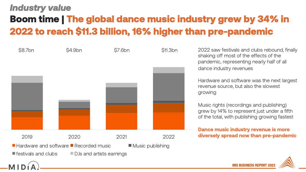 ims-dance-musci-industry-value-midia-research.jpg